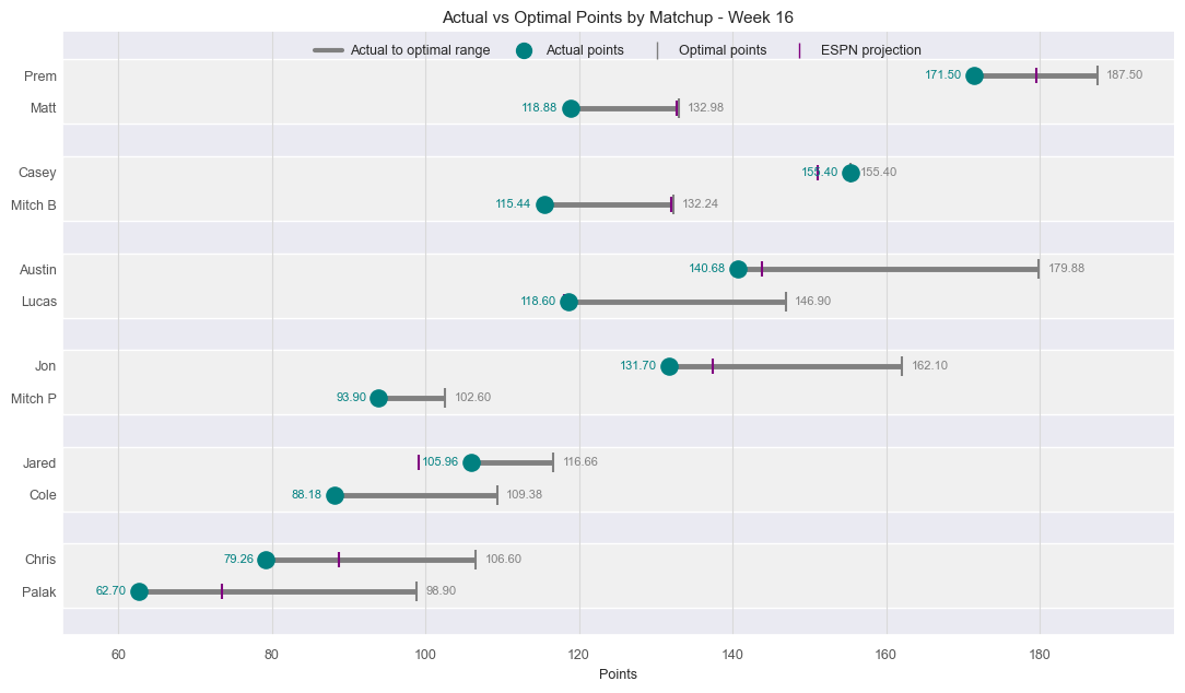 Actual vs Optimal Lineup