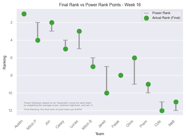 Current Rank vs Power Rank