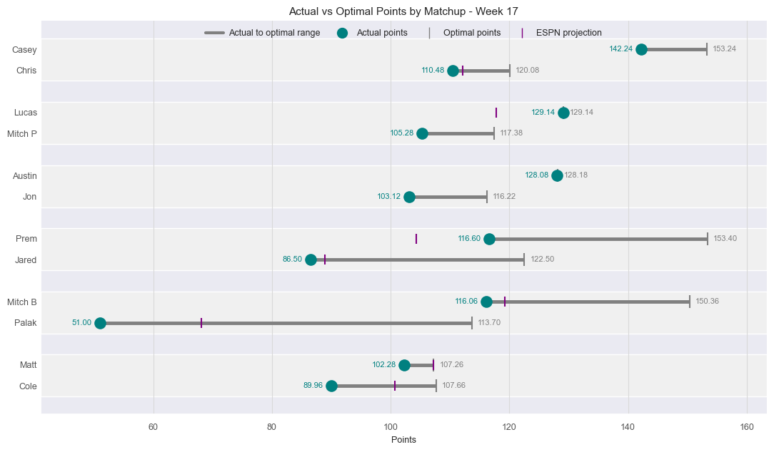 Actual vs Optimal Lineup