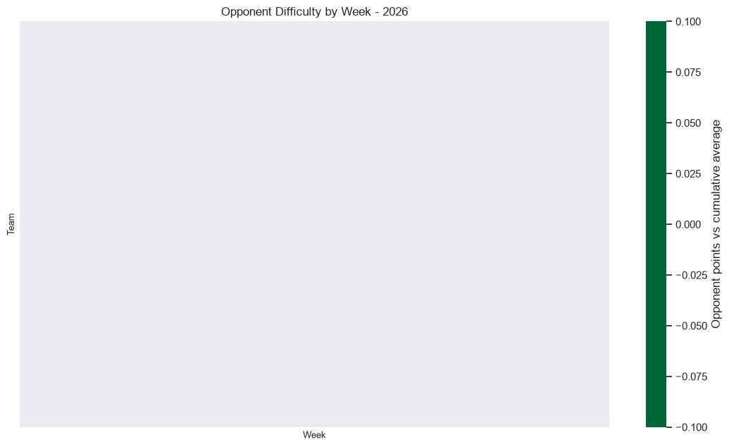 Opponent Difficulty Heatmap
