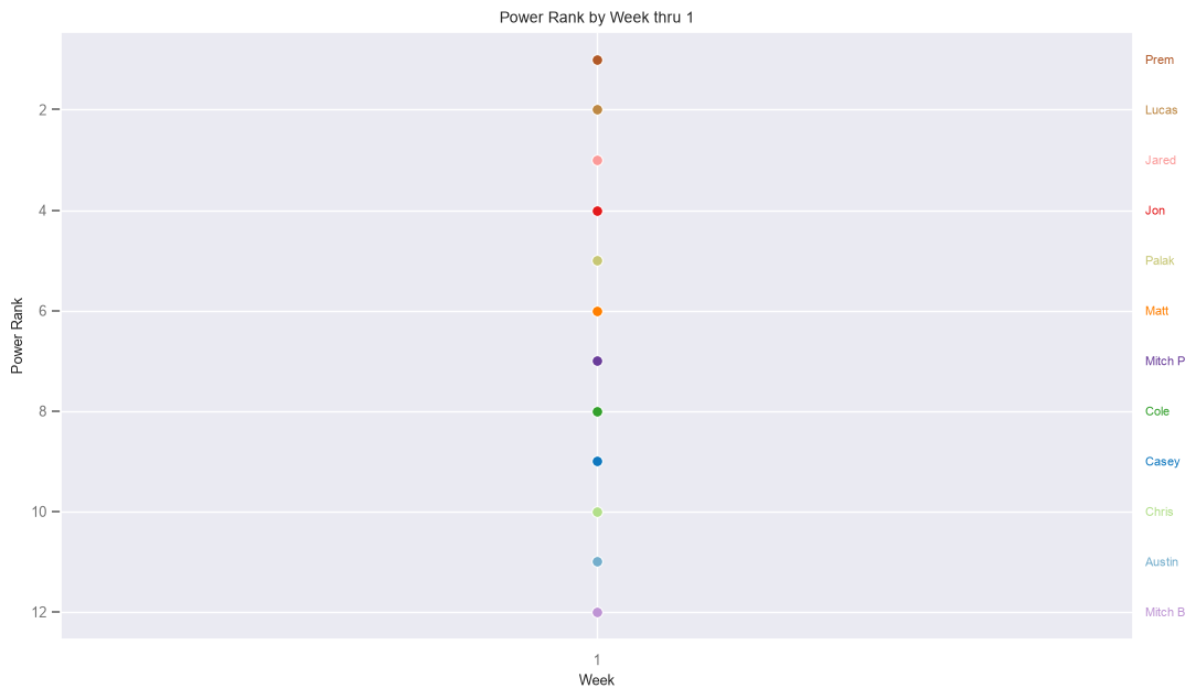 Power Rank by Week