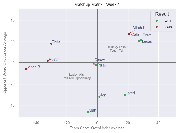 Matchup Matrix