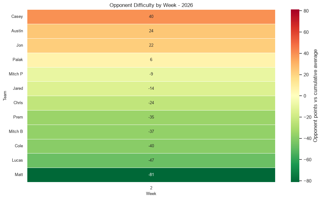 Opponent Difficulty Heatmap