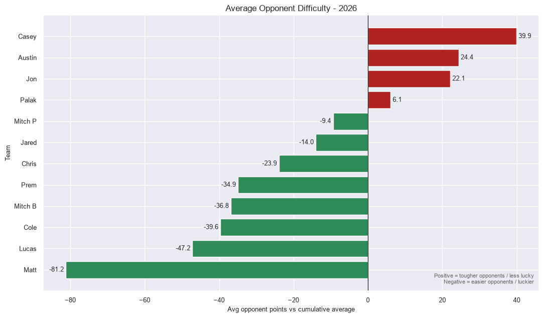 Opponent Difficulty Summary