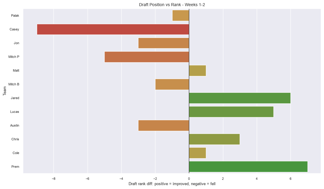 Draft vs Final Rank Movement