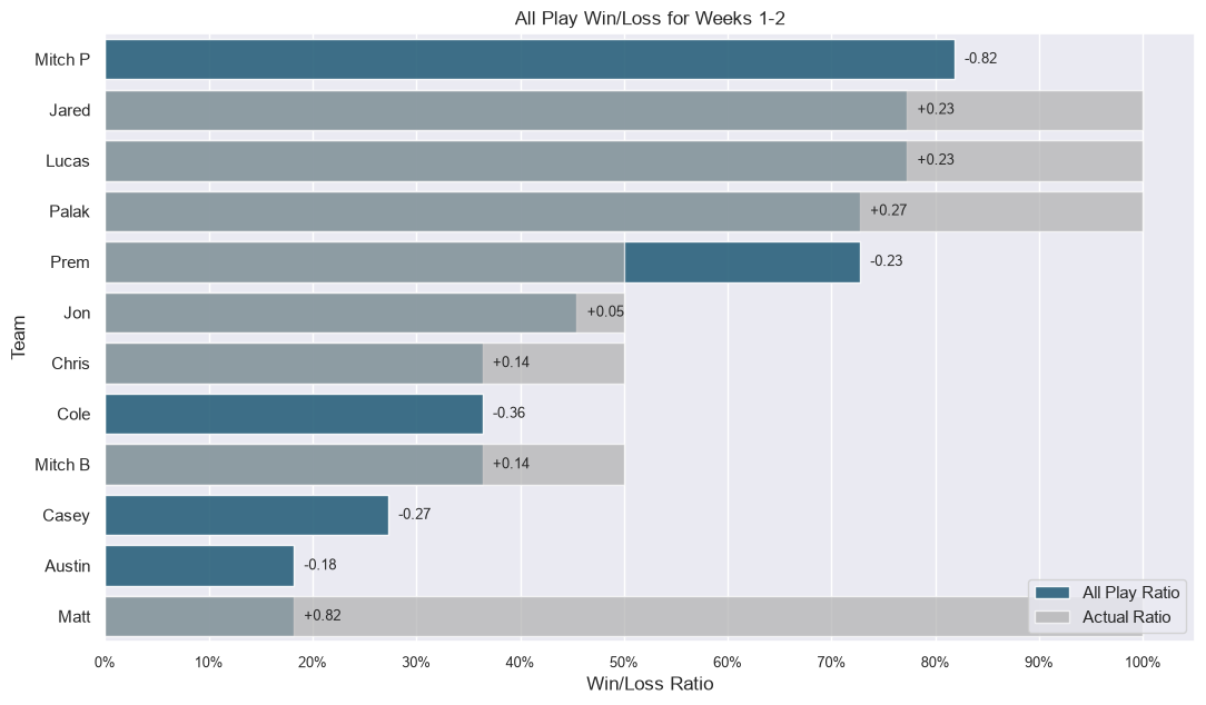 All-Play Win/Loss