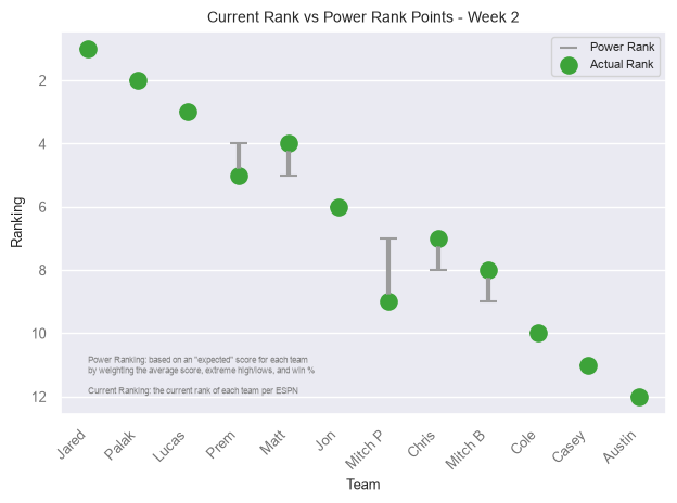 Current Rank vs Power Rank