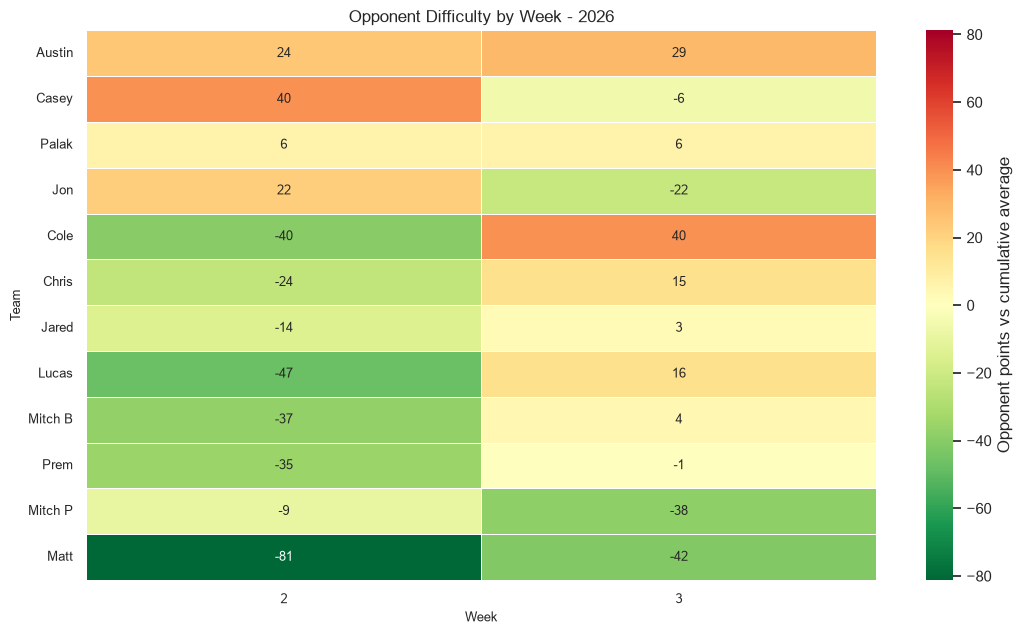 Opponent Difficulty Heatmap