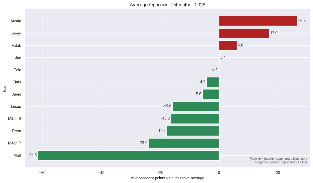 Opponent Difficulty Summary