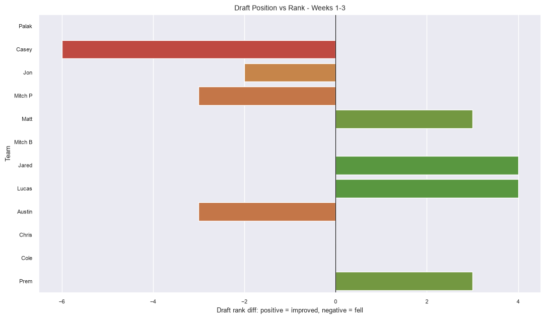Draft vs Final Rank Movement