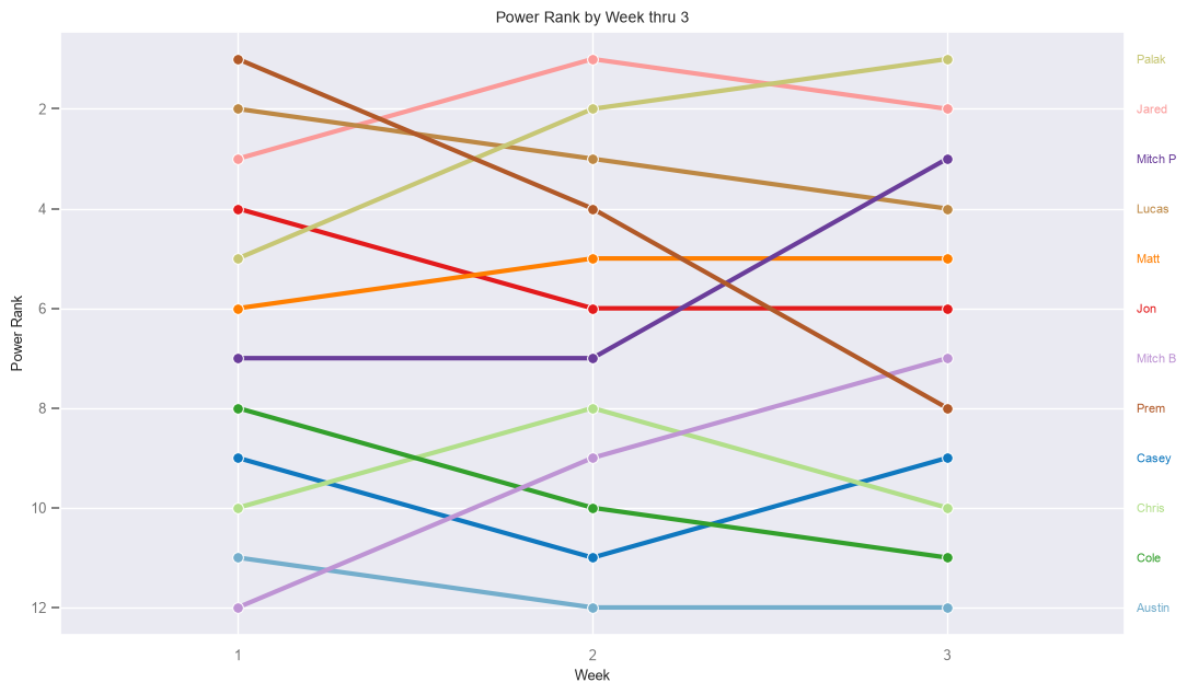 Power Rank by Week