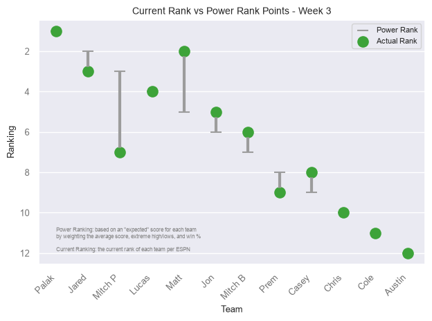 Current Rank vs Power Rank