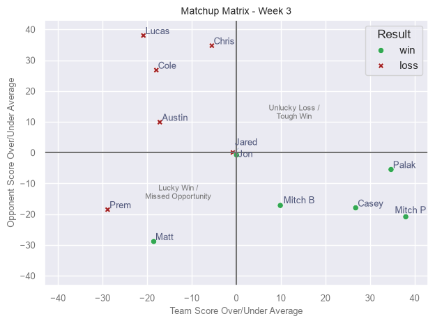 Matchup Matrix