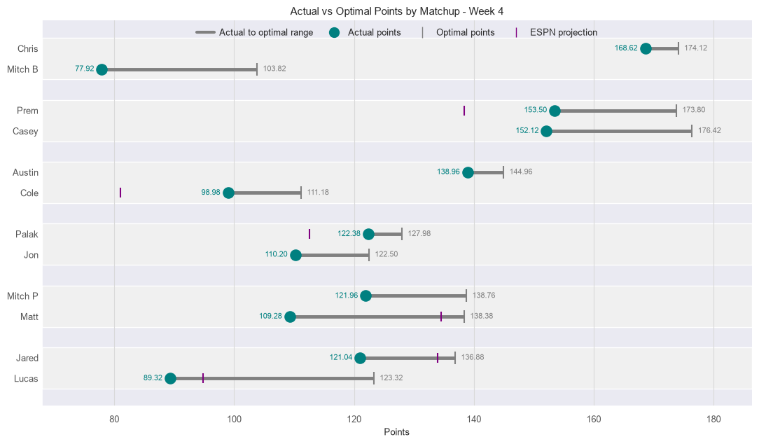 Actual vs Optimal Lineup