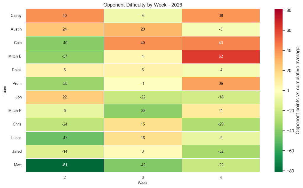 Opponent Difficulty Heatmap
