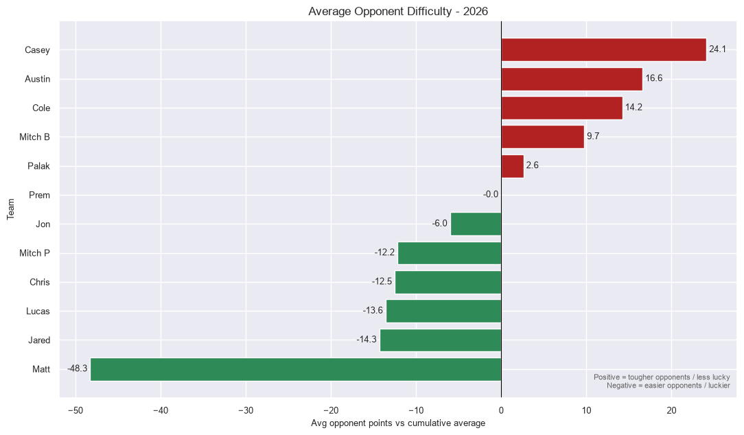 Opponent Difficulty Summary
