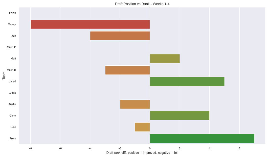 Draft vs Final Rank Movement