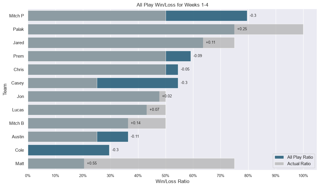 All-Play Win/Loss