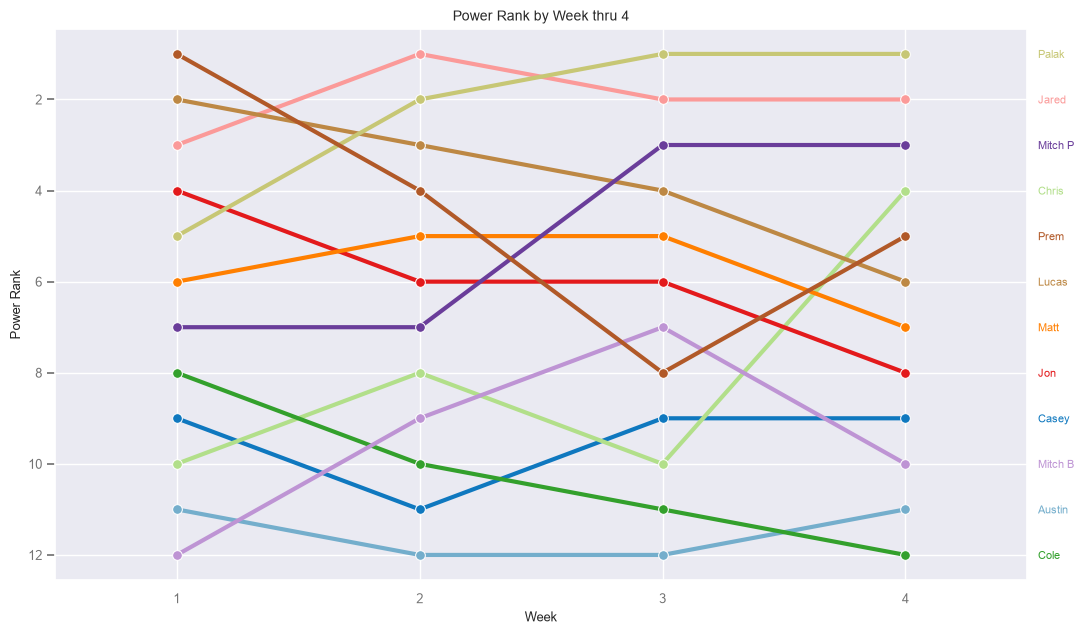 Power Rank by Week