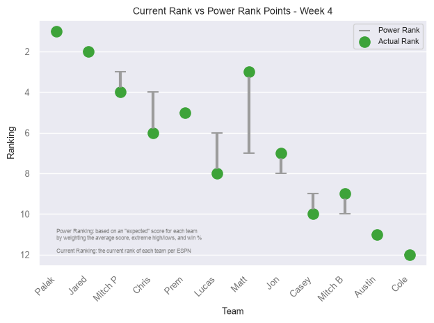 Current Rank vs Power Rank