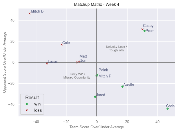 Matchup Matrix