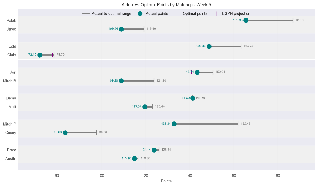 Actual vs Optimal Lineup