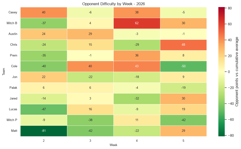 Opponent Difficulty Heatmap