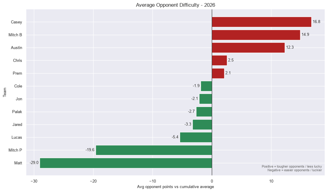 Opponent Difficulty Summary