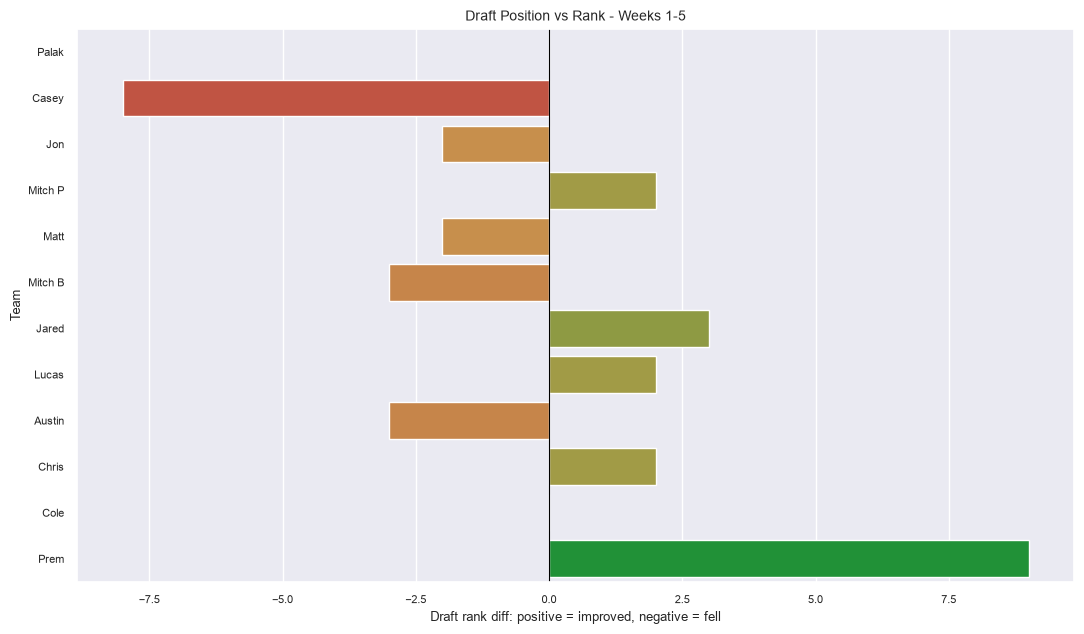 Draft vs Final Rank Movement