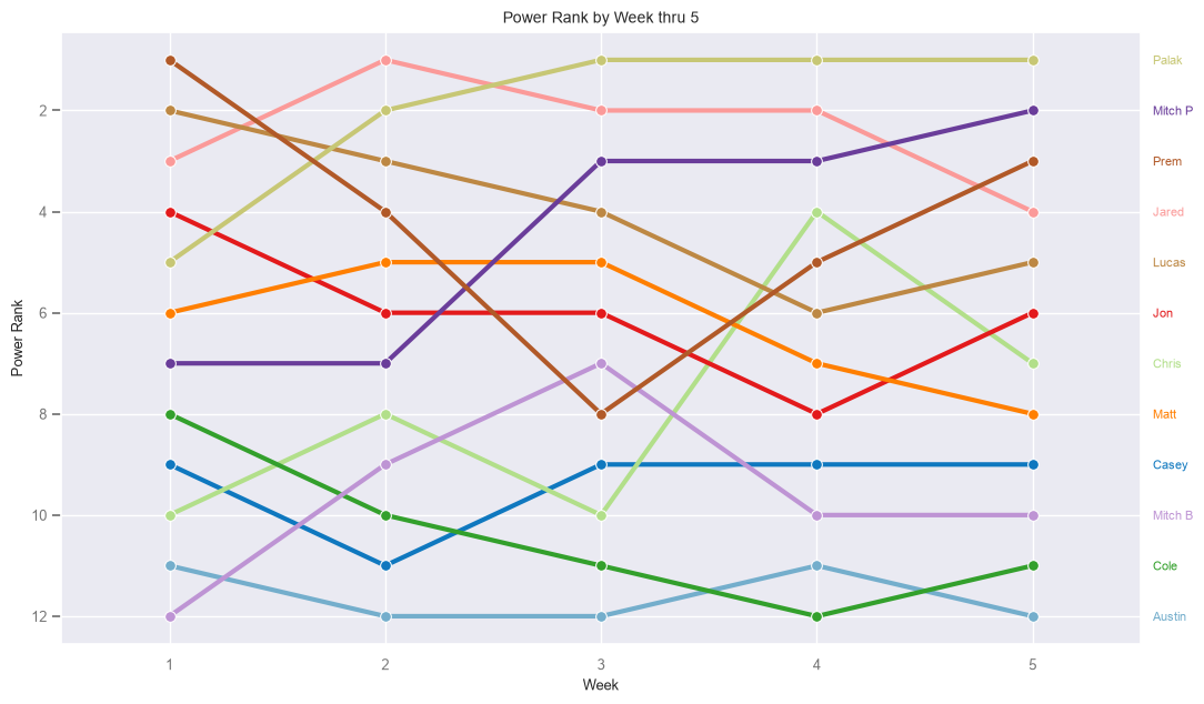Power Rank by Week