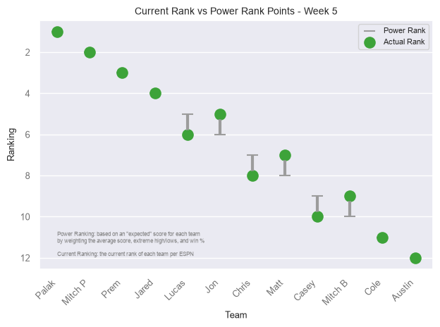 Current Rank vs Power Rank