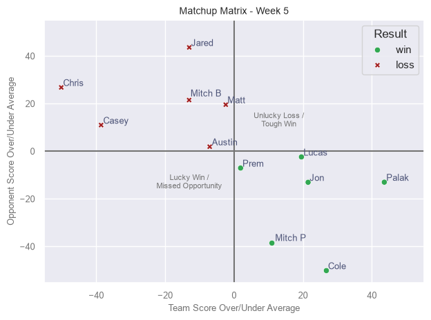 Matchup Matrix