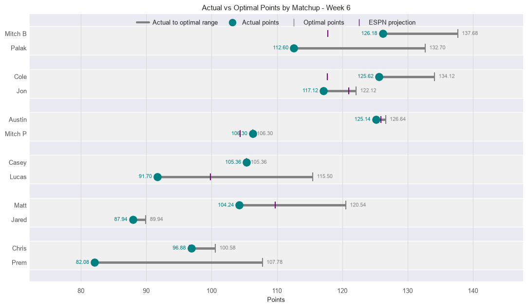 Actual vs Optimal Lineup