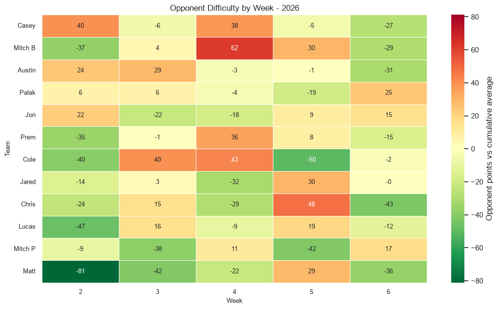 Opponent Difficulty Heatmap
