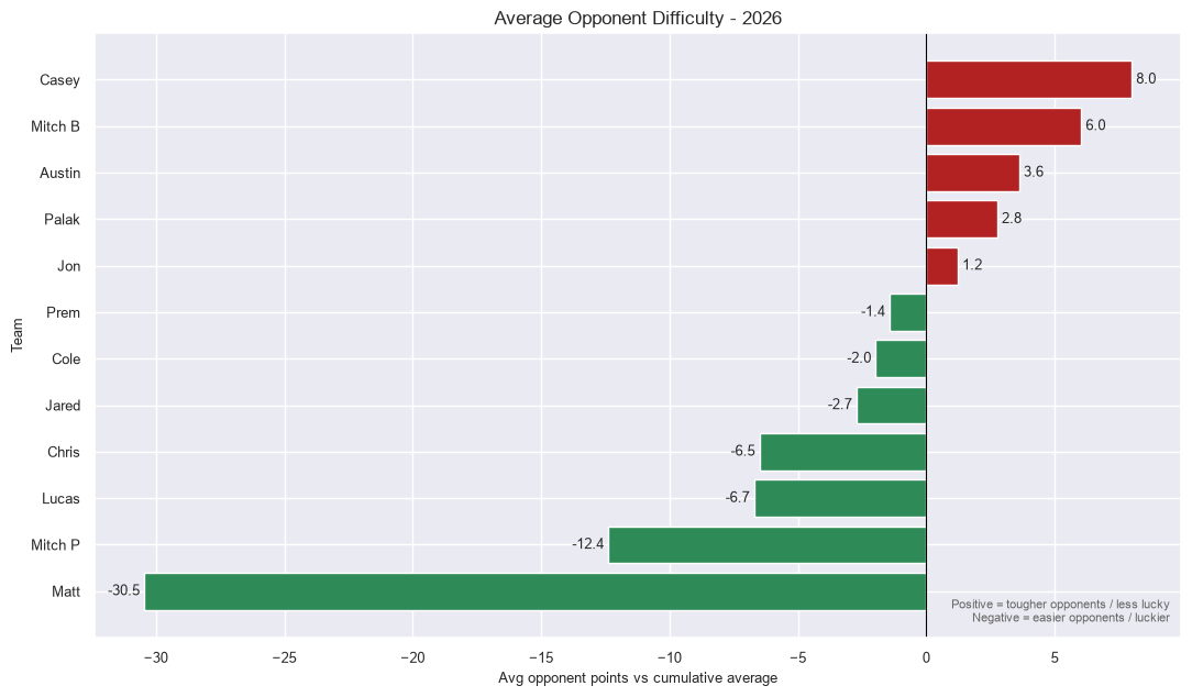 Opponent Difficulty Summary