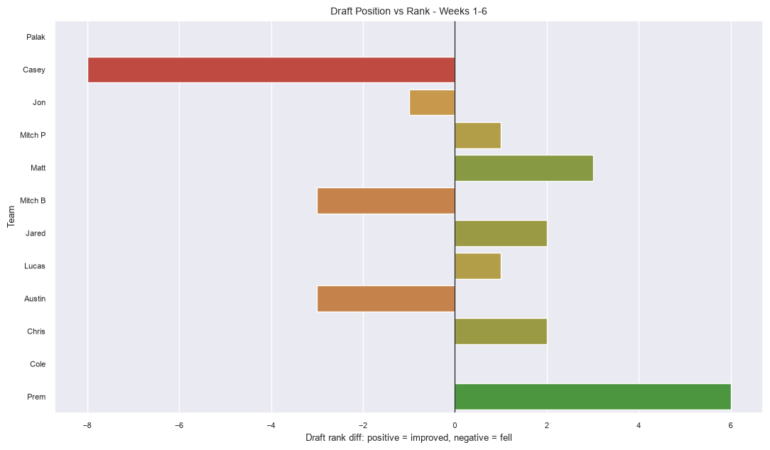 Draft vs Final Rank Movement