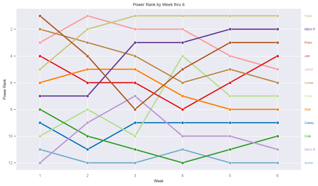 Power Rank by Week