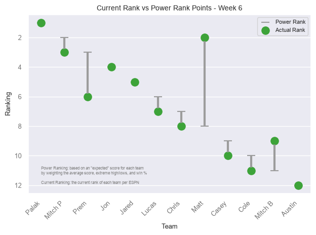 Current Rank vs Power Rank