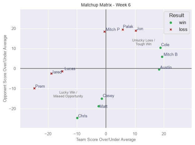 Matchup Matrix