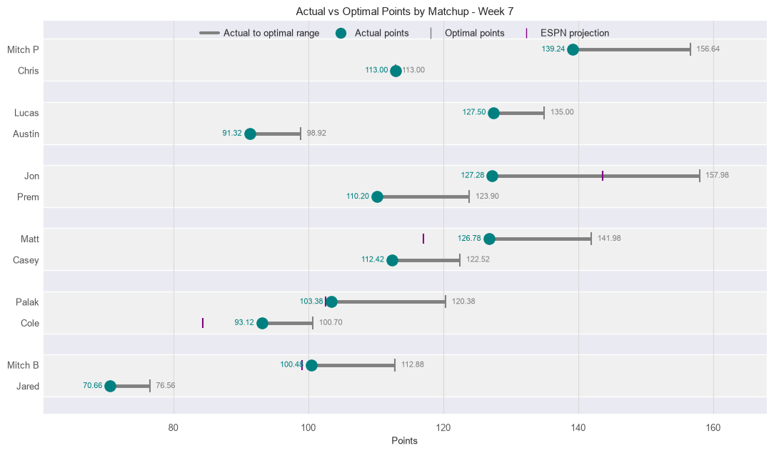 Actual vs Optimal Lineup