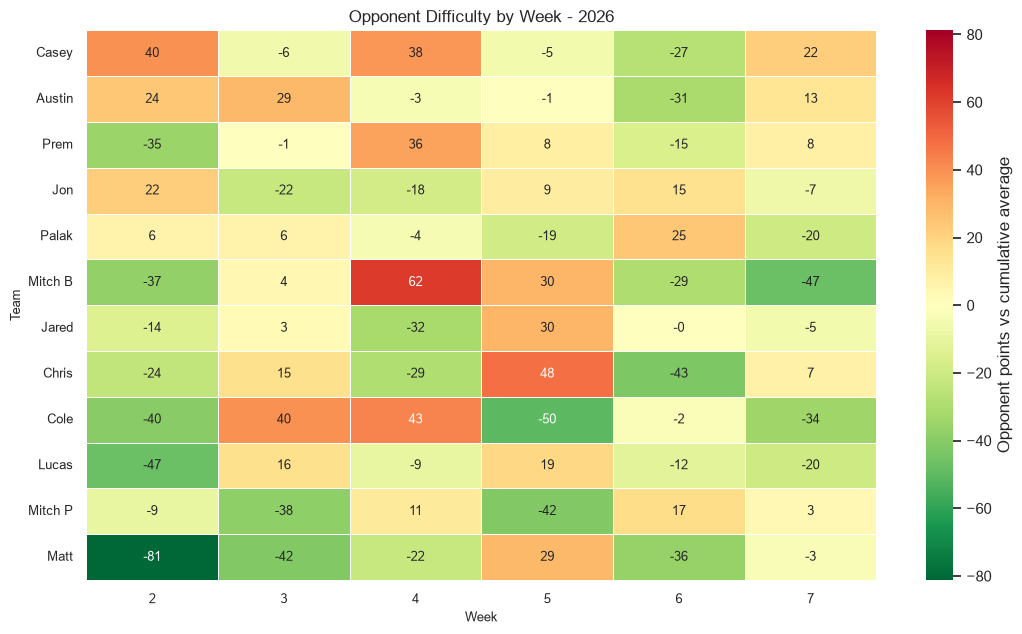 Opponent Difficulty Heatmap