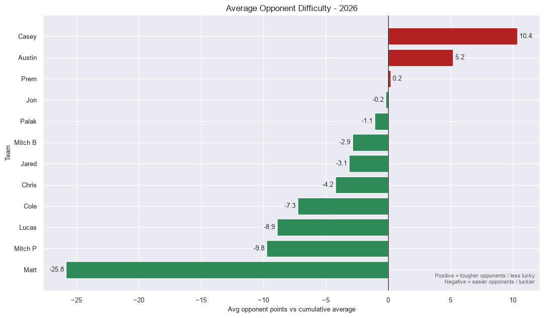 Opponent Difficulty Summary