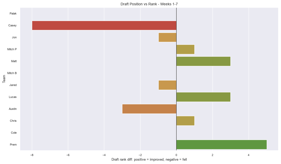 Draft vs Final Rank Movement