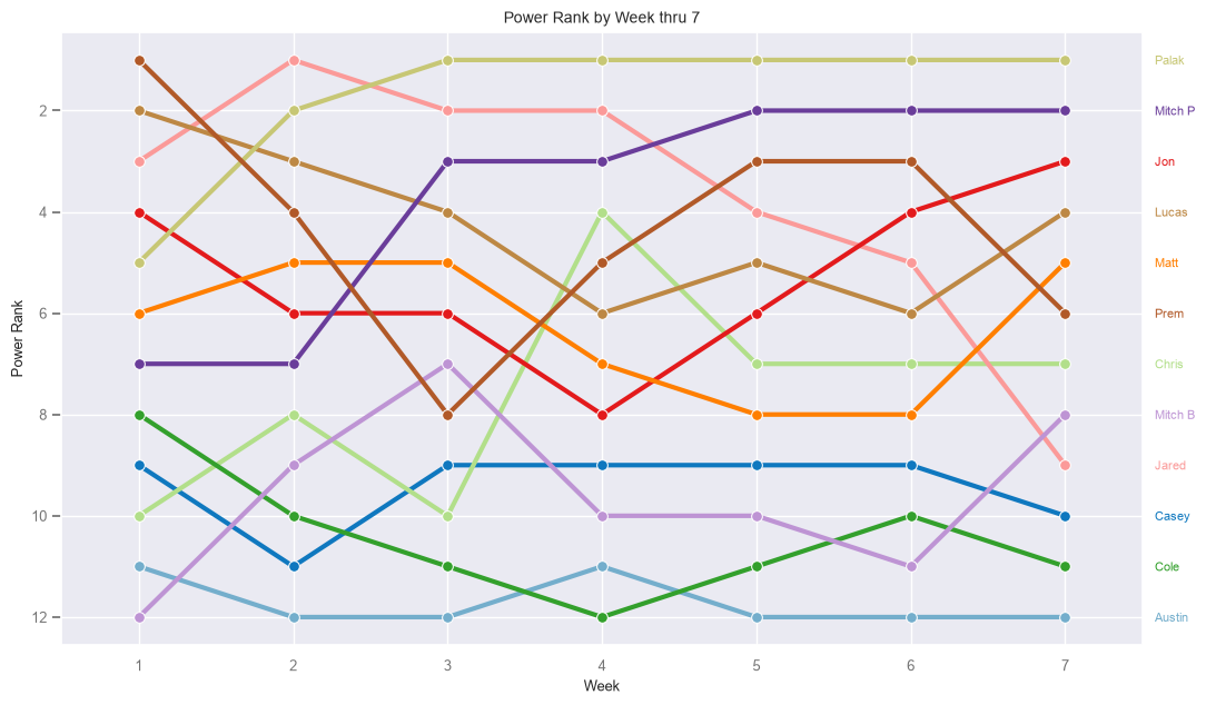 Power Rank by Week