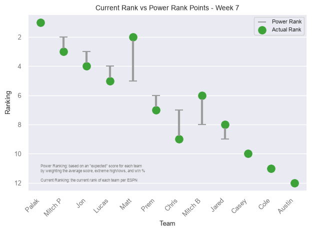 Current Rank vs Power Rank
