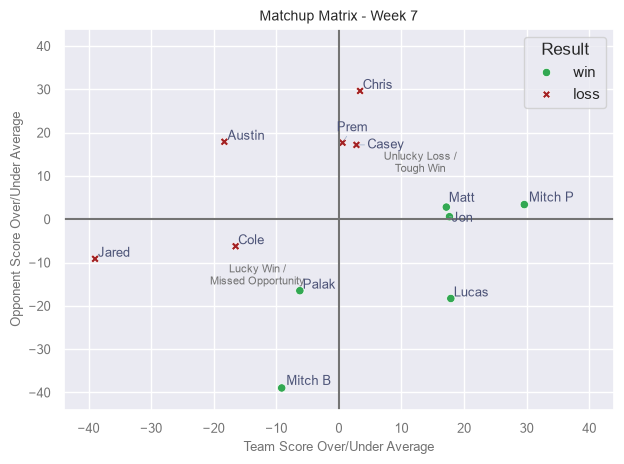 Matchup Matrix