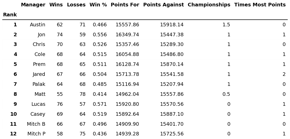 All-Time Overall Ranking